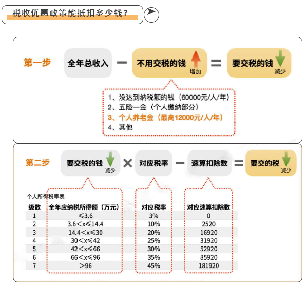 个人养老金税收优惠费率