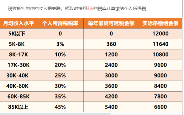 实际所得税率优惠