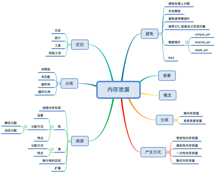 内存泄露示例